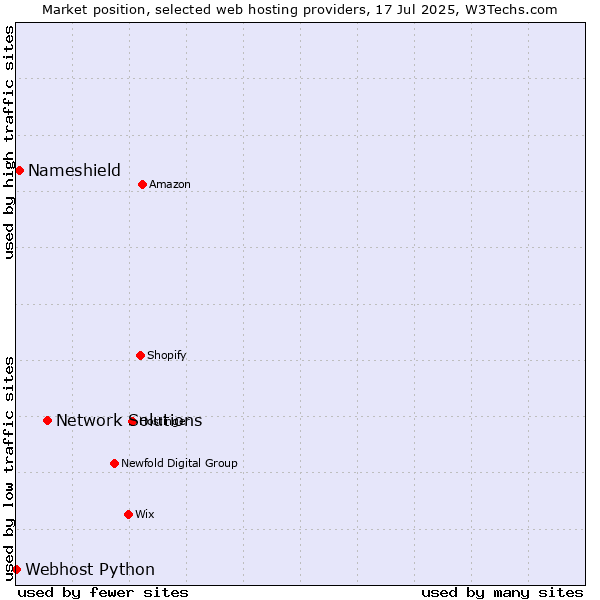 Market position of Network Solutions vs. Nameshield vs. Webhost Python