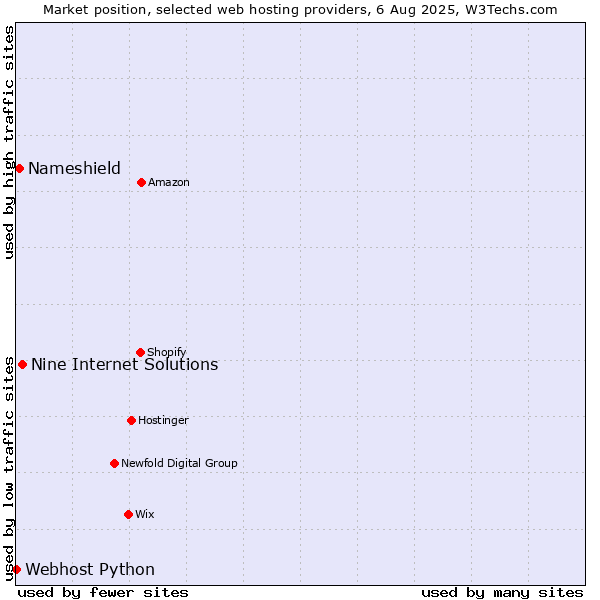 Market position of Nine Internet Solutions vs. Nameshield vs. Webhost Python