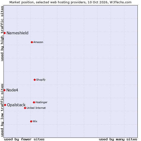 Market position of Opalstack vs. Nameshield vs. Node4