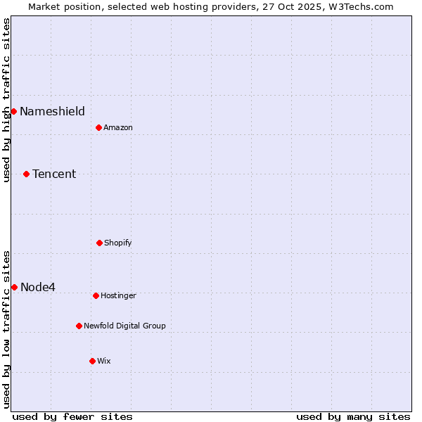 Market position of Tencent vs. Node4 vs. Nameshield