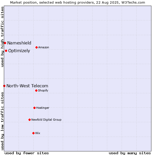 Market position of Optimizely vs. Nameshield vs. North-West Telecom