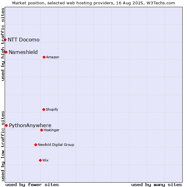 Market position of PythonAnywhere vs. Nameshield vs. NTT Docomo