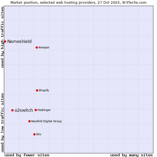 Market position of o2switch vs. Nameshield