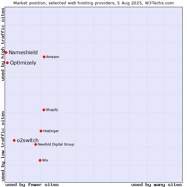 Market position of o2switch vs. Optimizely vs. Nameshield