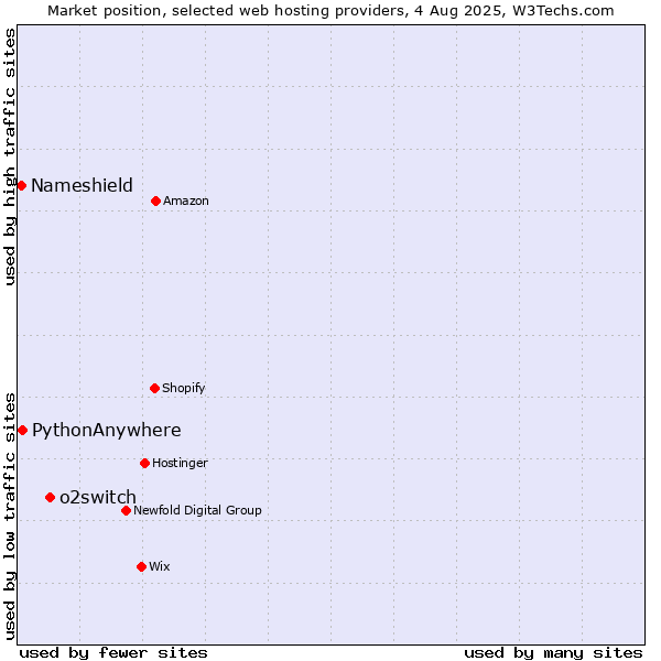 Market position of o2switch vs. PythonAnywhere vs. Nameshield