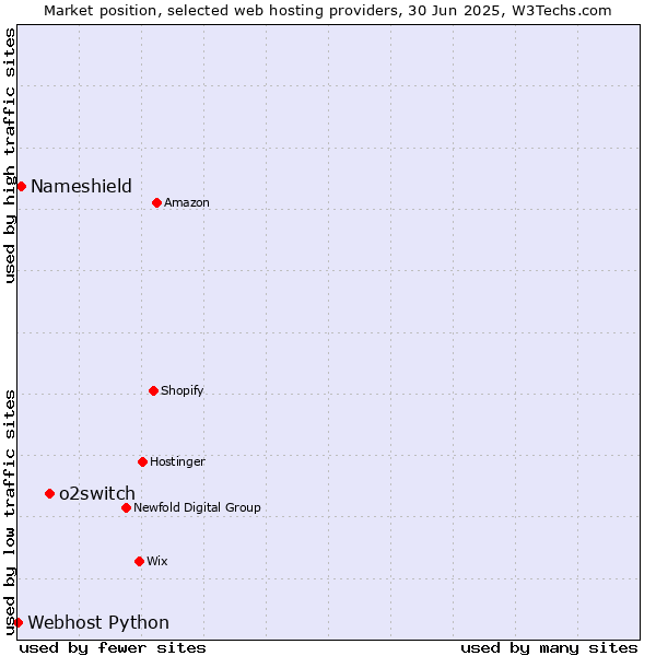 Market position of o2switch vs. Nameshield vs. Webhost Python