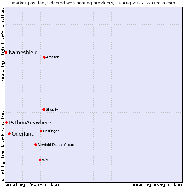 Market position of Oderland vs. PythonAnywhere vs. Nameshield