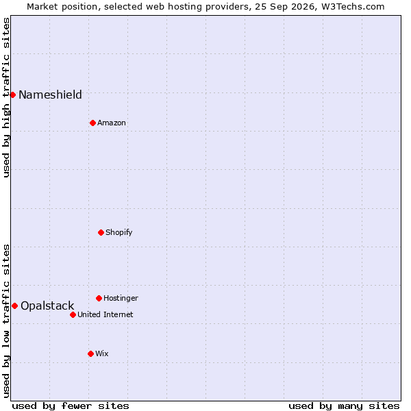 Market position of Opalstack vs. Nameshield