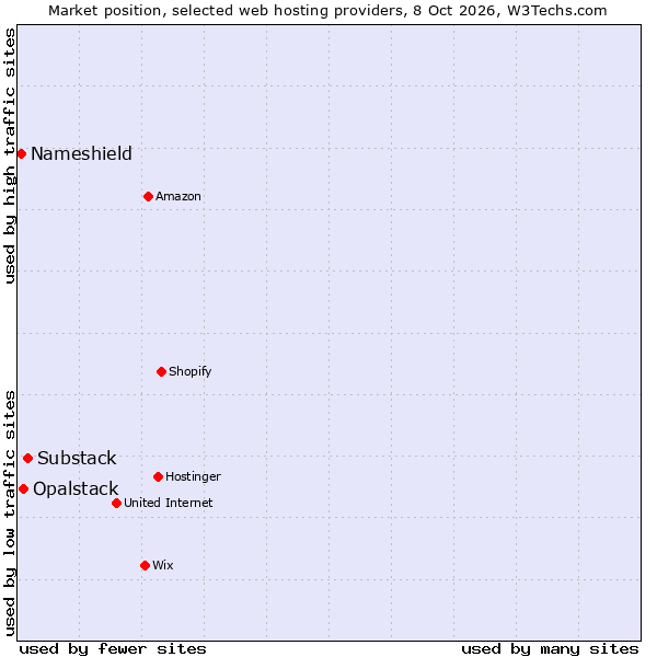 Market position of Substack vs. Opalstack vs. Nameshield