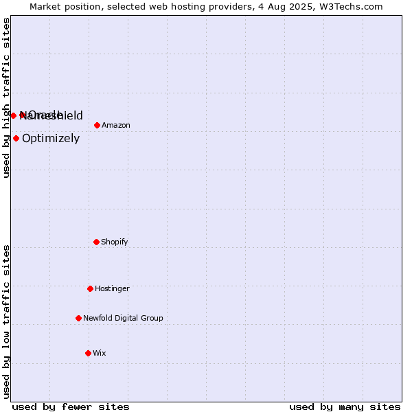 Market position of Oracle vs. Optimizely vs. Nameshield
