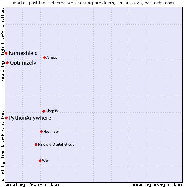 Market position of Optimizely vs. PythonAnywhere vs. Nameshield