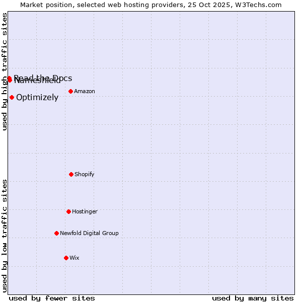 Market position of Optimizely vs. Nameshield vs. Read the Docs