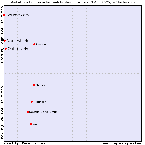 Market position of Optimizely vs. Nameshield vs. ServerStack