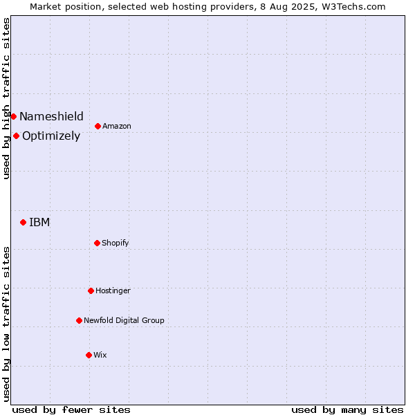 Market position of IBM vs. Optimizely vs. Nameshield