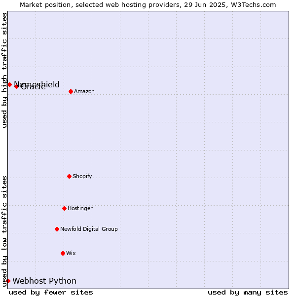 Market position of Oracle vs. Nameshield vs. Webhost Python