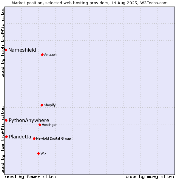 Market position of Planeetta vs. PythonAnywhere vs. Nameshield