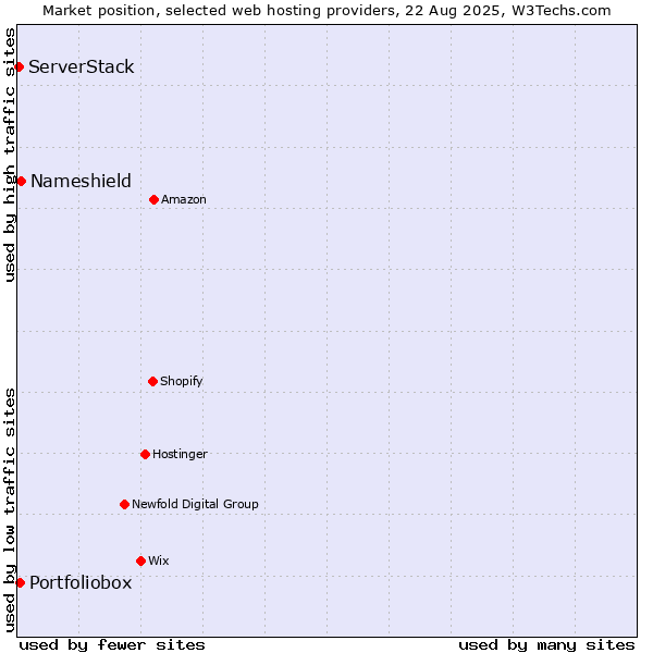 Market position of Nameshield vs. Portfoliobox vs. ServerStack