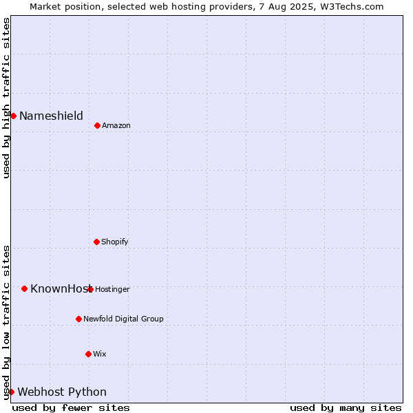 Market position of KnownHost vs. Nameshield vs. Webhost Python