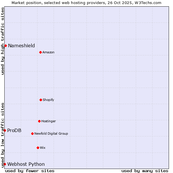 Market position of Nameshield vs. ProDB vs. Webhost Python