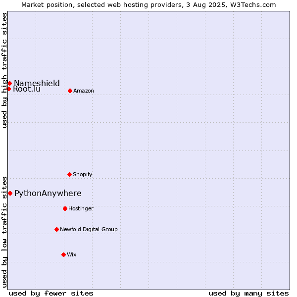 Market position of PythonAnywhere vs. Nameshield vs. Root.lu