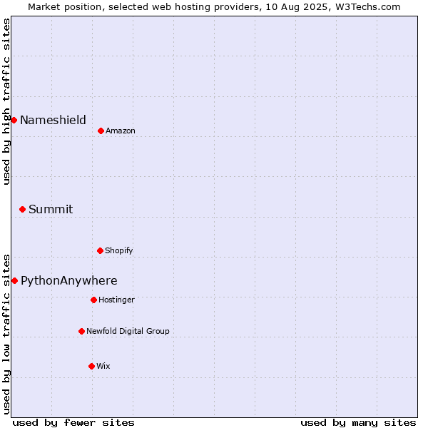 Market position of Summit vs. PythonAnywhere vs. Nameshield