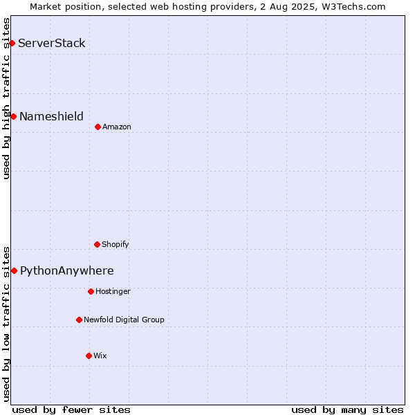 Market position of PythonAnywhere vs. Nameshield vs. ServerStack