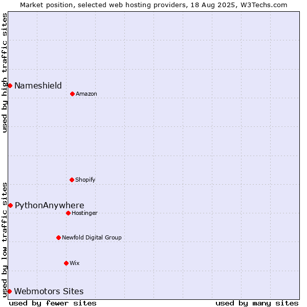 Market position of PythonAnywhere vs. Nameshield vs. Webmotors Sites