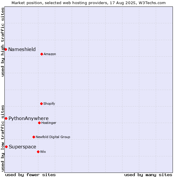 Market position of Superspace vs. PythonAnywhere vs. Nameshield