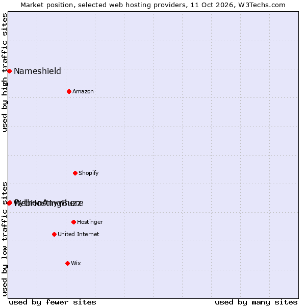 Market position of PythonAnywhere vs. Nameshield vs. WebHostingBuzz