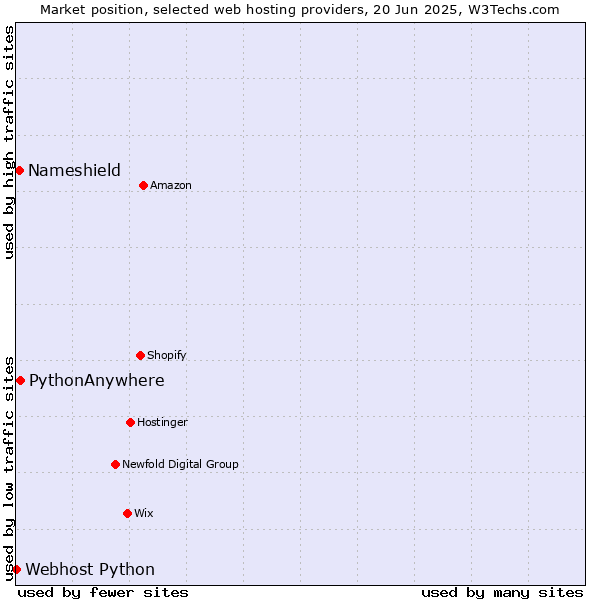 Market position of PythonAnywhere vs. Nameshield vs. Webhost Python
