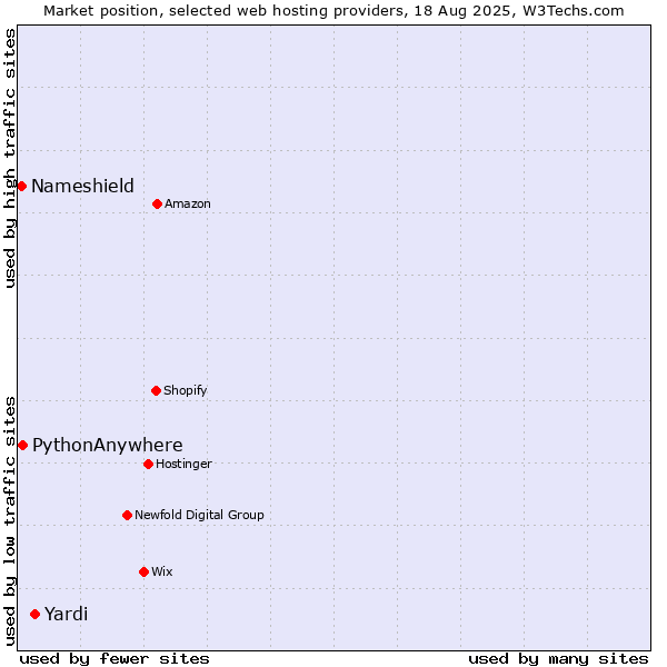 Market position of Yardi vs. PythonAnywhere vs. Nameshield