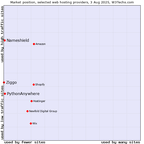 Market position of PythonAnywhere vs. Nameshield vs. Ziggo