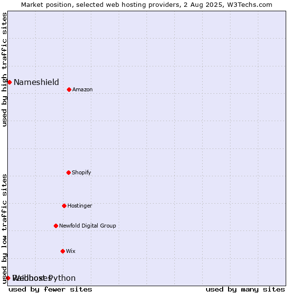Market position of Nameshield vs. Webhost Python vs. Raidboxes