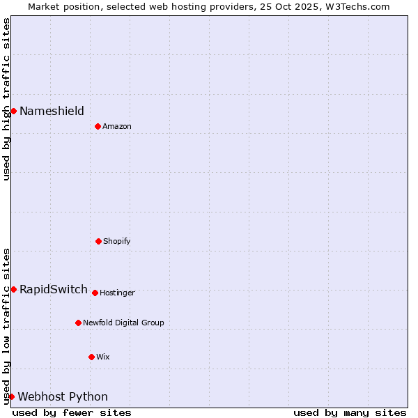 Market position of Nameshield vs. RapidSwitch vs. Webhost Python