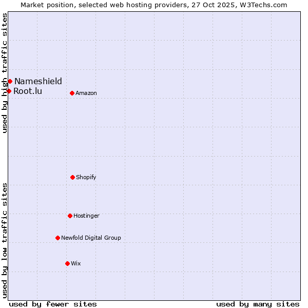 Market position of Nameshield vs. Root.lu