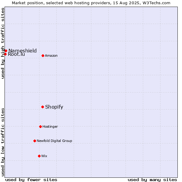 Market position of Shopify vs. Nameshield vs. Root.lu