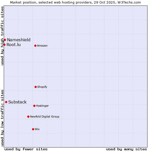 Market position of Substack vs. Nameshield vs. Root.lu