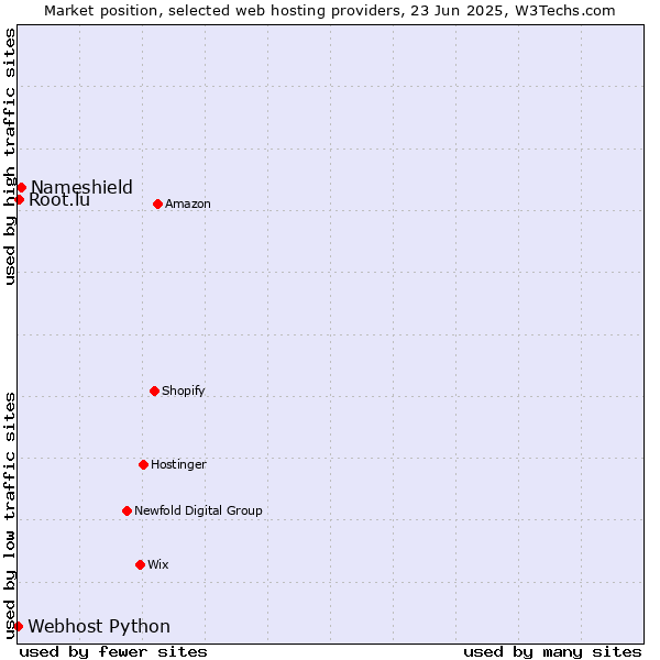 Market position of Nameshield vs. Root.lu vs. Webhost Python