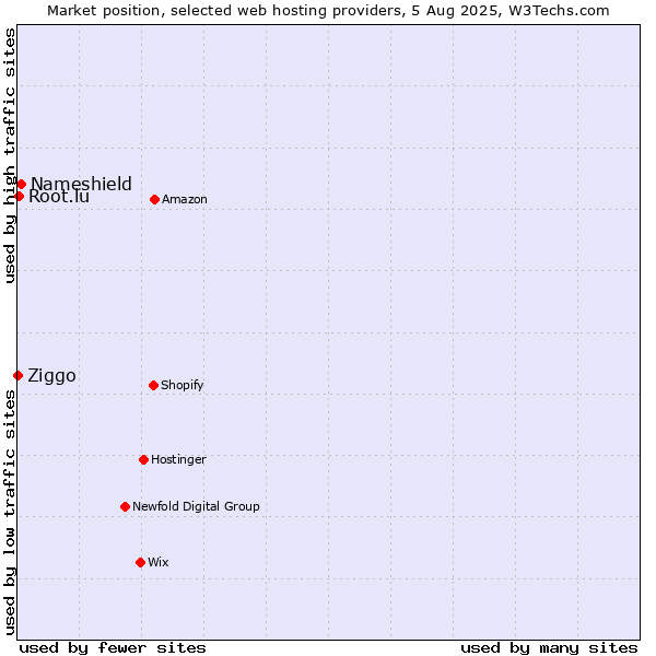 Market position of Nameshield vs. Root.lu vs. Ziggo