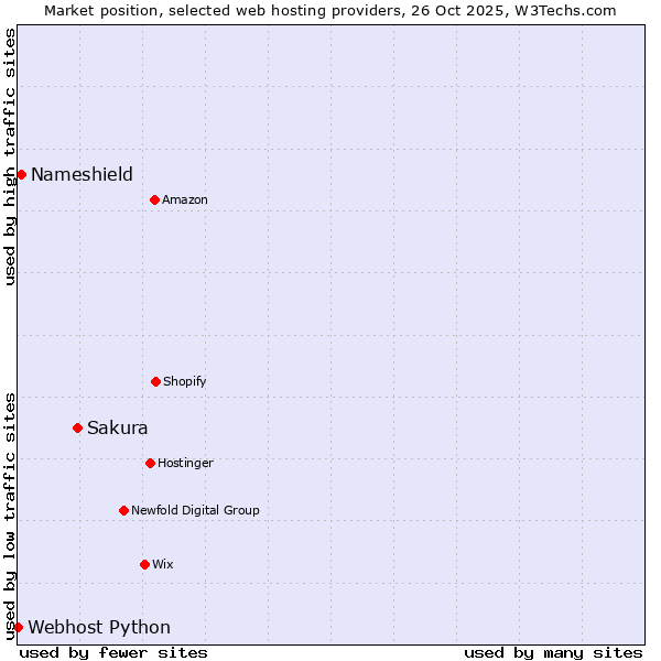 Market position of Sakura vs. Nameshield vs. Webhost Python