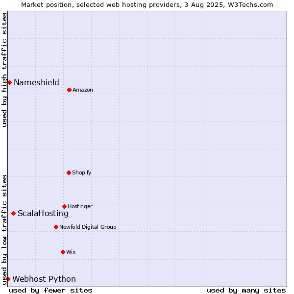 Market position of ScalaHosting vs. Nameshield vs. Webhost Python