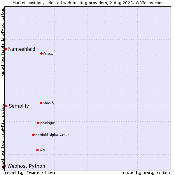 Market position of Semplify vs. Nameshield vs. Webhost Python