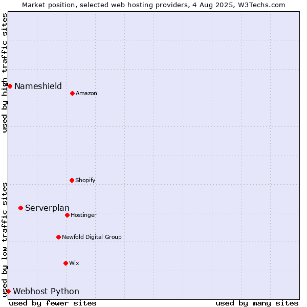 Market position of Serverplan vs. Nameshield vs. Webhost Python