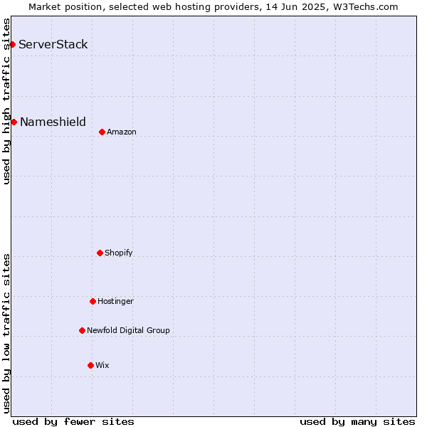 Market position of Nameshield vs. ServerStack