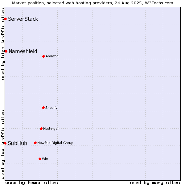 Market position of Nameshield vs. ServerStack vs. SubHub
