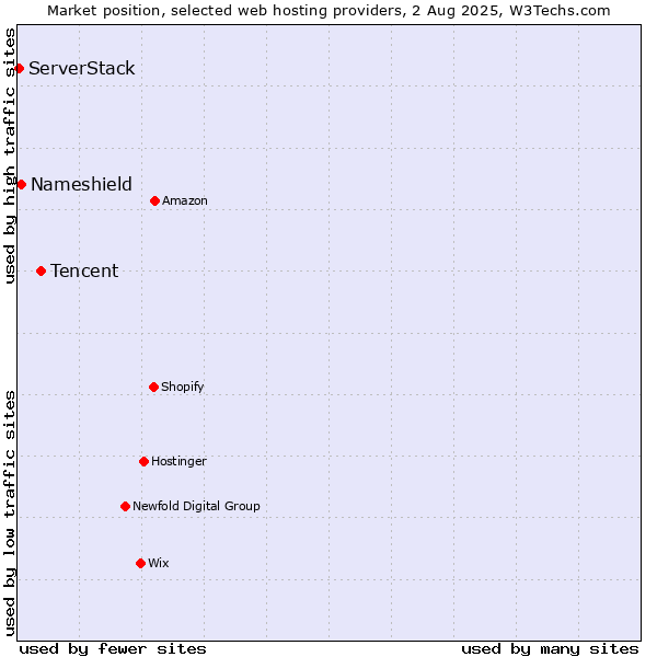 Market position of Tencent vs. Nameshield vs. ServerStack