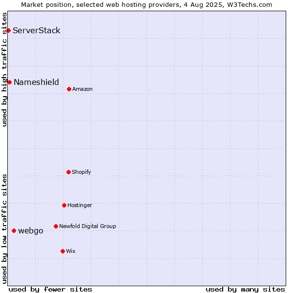 Market position of webgo vs. Nameshield vs. ServerStack