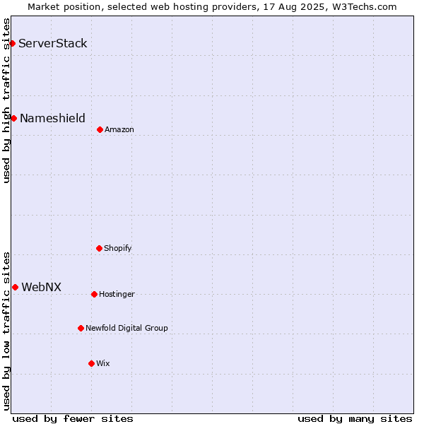 Market position of WebNX vs. Nameshield vs. ServerStack