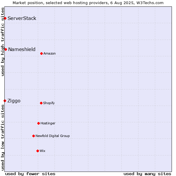 Market position of Nameshield vs. ServerStack vs. Ziggo
