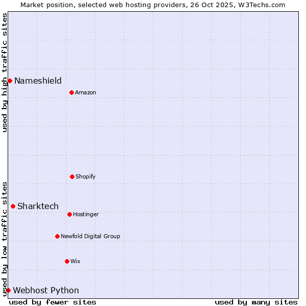Market position of Sharktech vs. Nameshield vs. Webhost Python